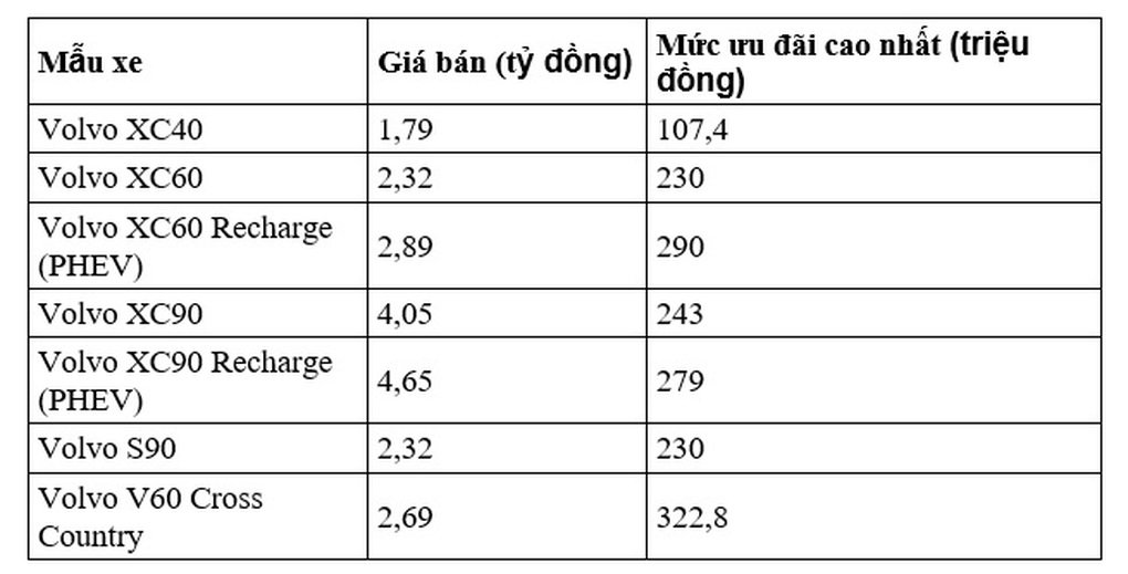 Volvo ưu đãi XC60 và S90 mức cao nhất đến 290 và 230 triệu đồng trong tháng 11 - 5